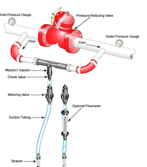 Bypass Installation Around Pressure Regulator Valve